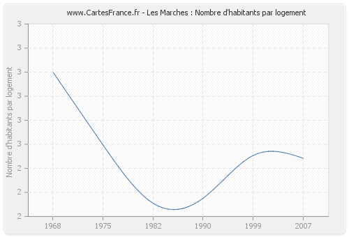 Les Marches : Nombre d'habitants par logement